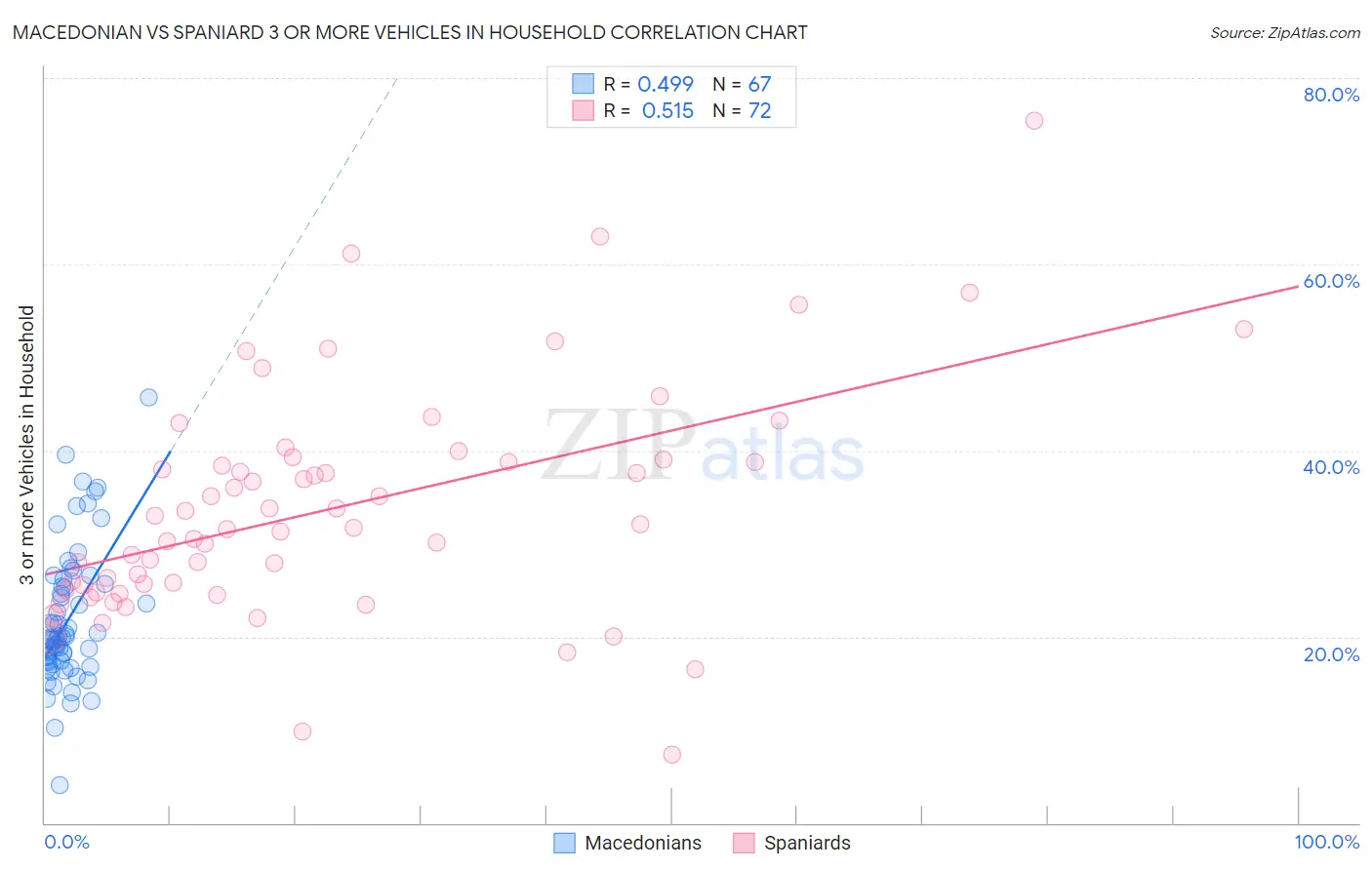 Macedonian vs Spaniard 3 or more Vehicles in Household