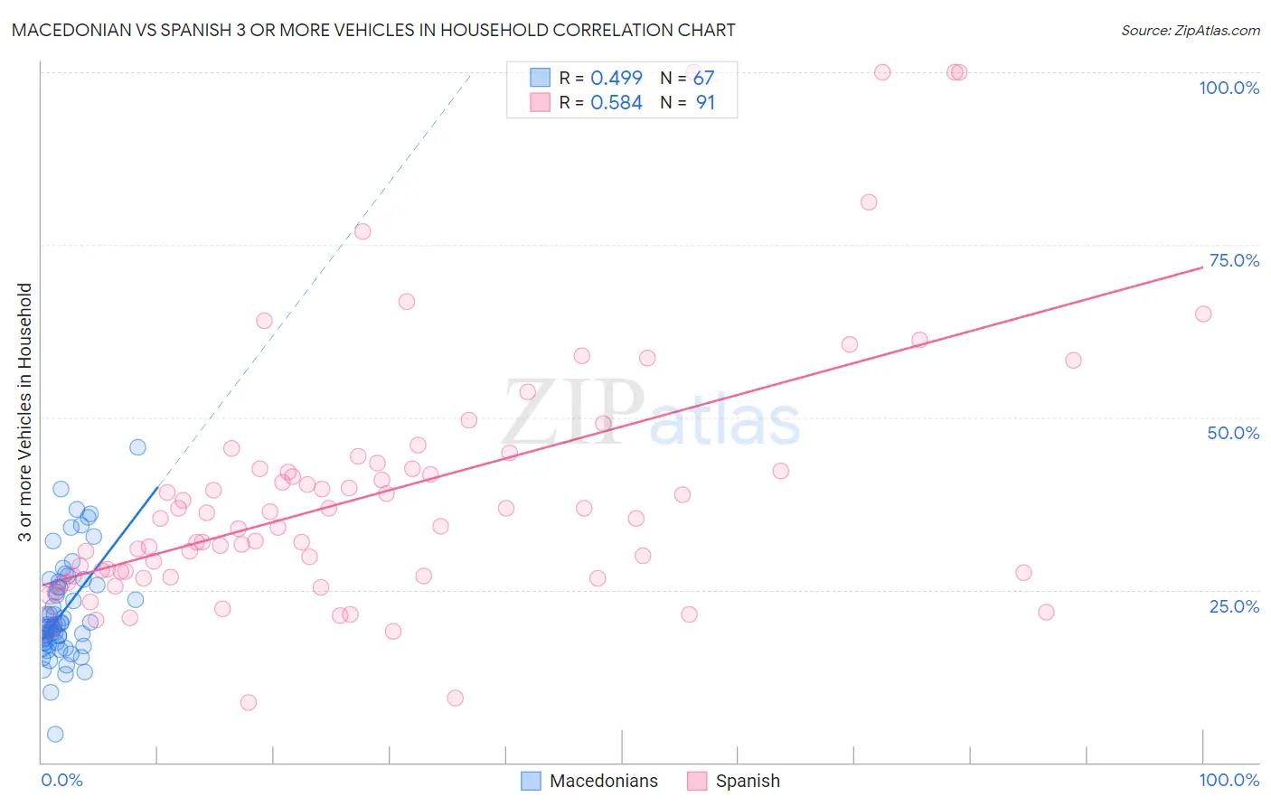 Macedonian vs Spanish 3 or more Vehicles in Household