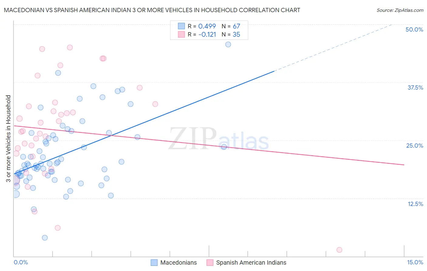 Macedonian vs Spanish American Indian 3 or more Vehicles in Household