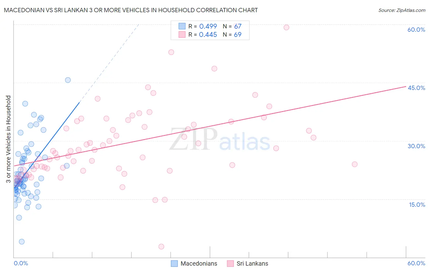 Macedonian vs Sri Lankan 3 or more Vehicles in Household
