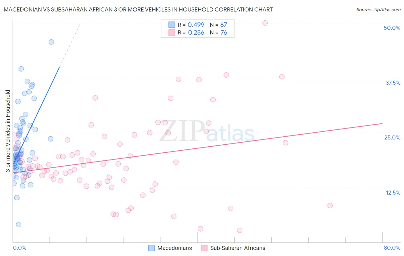 Macedonian vs Subsaharan African 3 or more Vehicles in Household