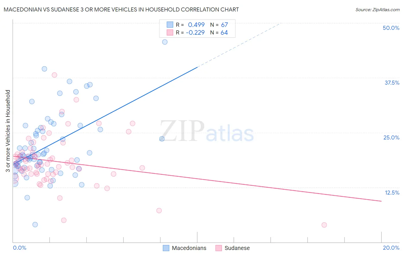 Macedonian vs Sudanese 3 or more Vehicles in Household