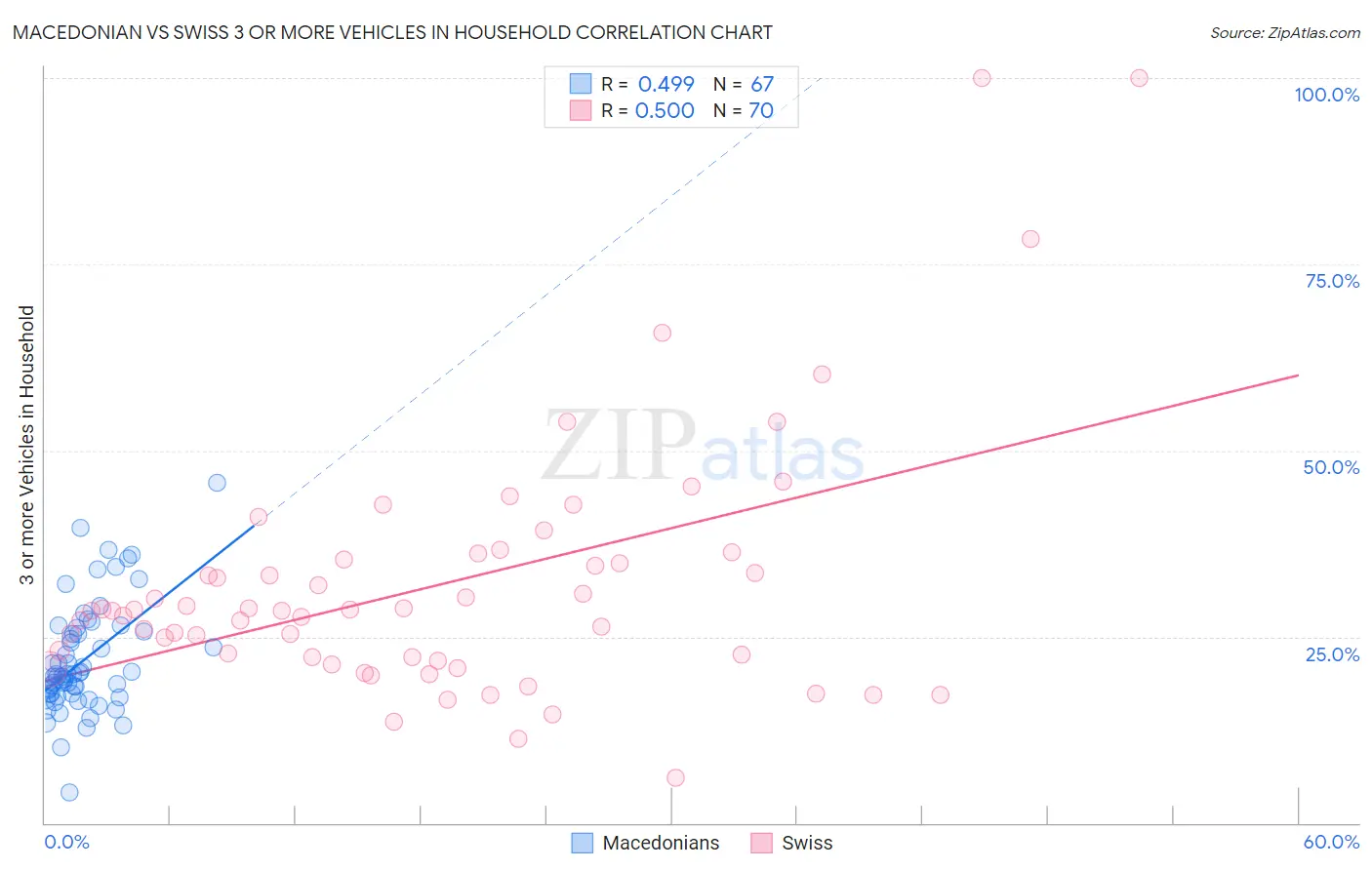 Macedonian vs Swiss 3 or more Vehicles in Household