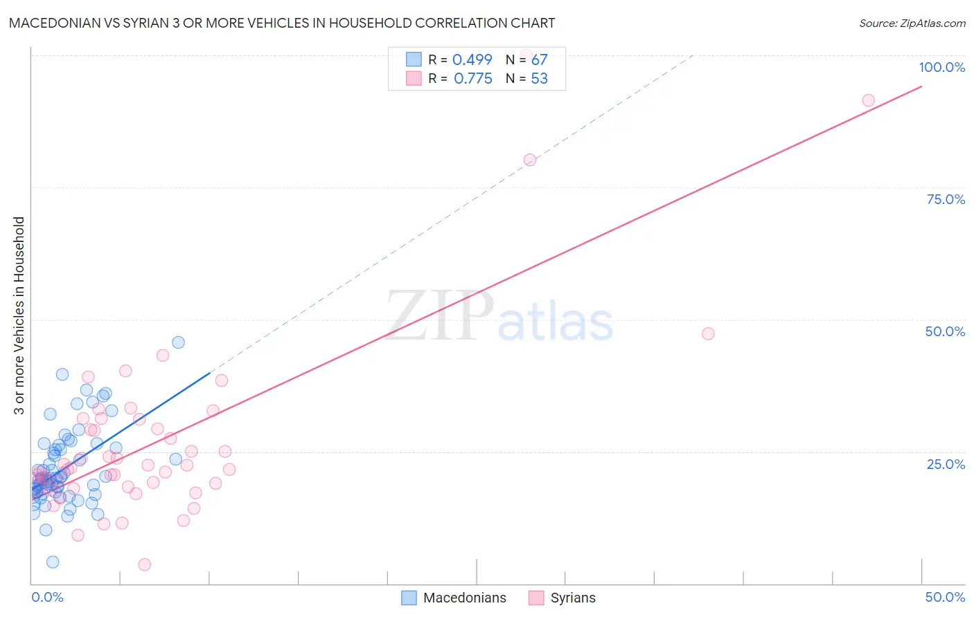 Macedonian vs Syrian 3 or more Vehicles in Household