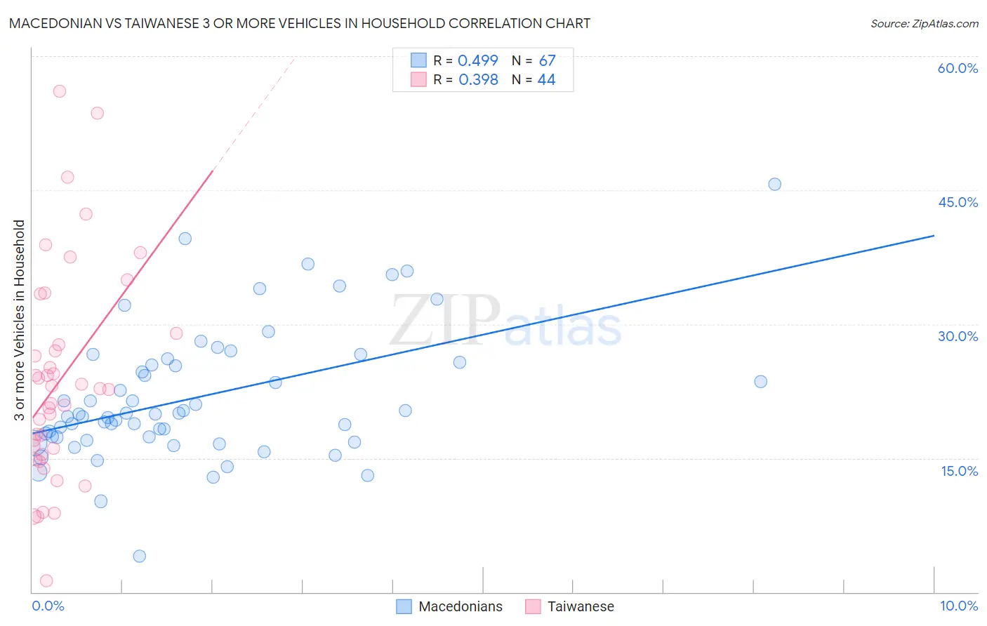 Macedonian vs Taiwanese 3 or more Vehicles in Household