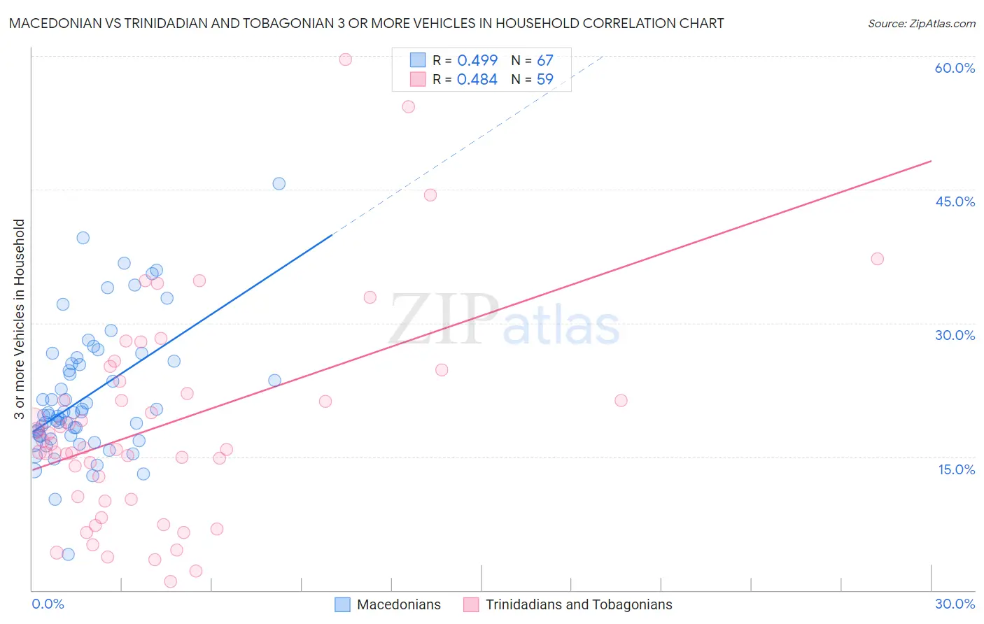 Macedonian vs Trinidadian and Tobagonian 3 or more Vehicles in Household