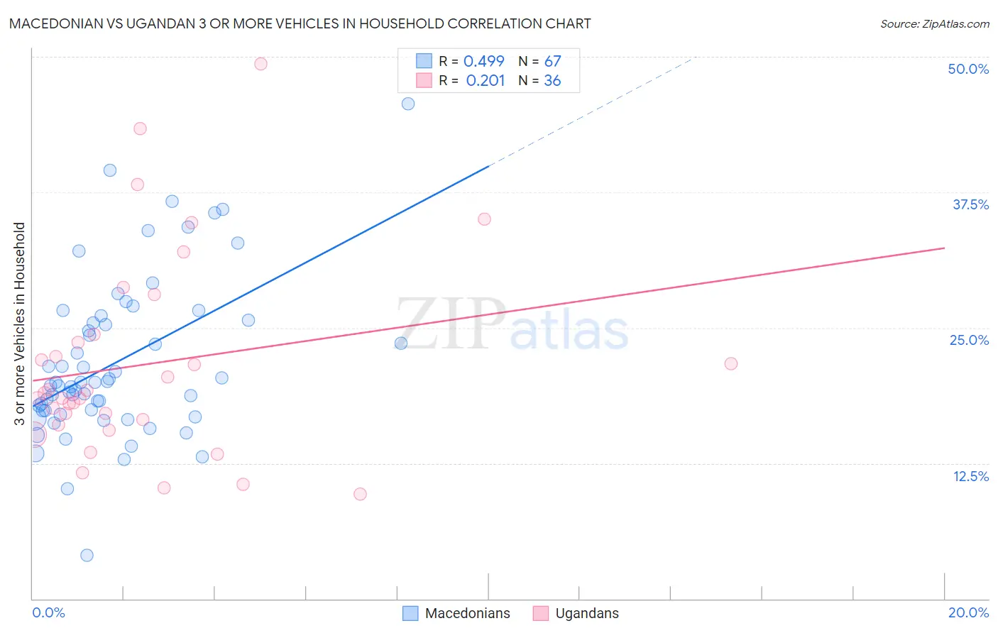 Macedonian vs Ugandan 3 or more Vehicles in Household