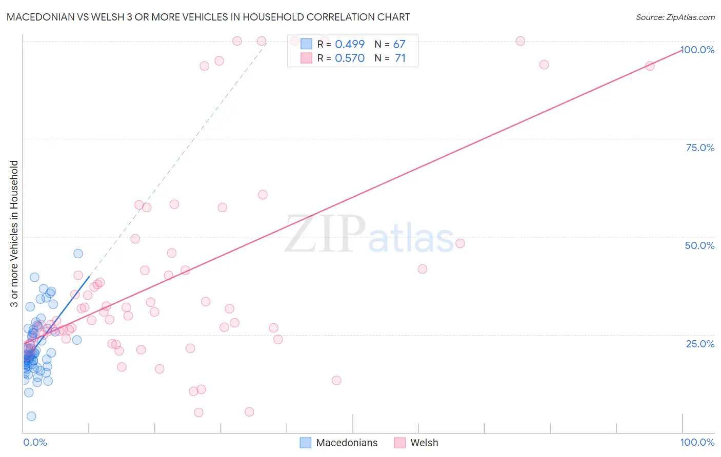 Macedonian vs Welsh 3 or more Vehicles in Household