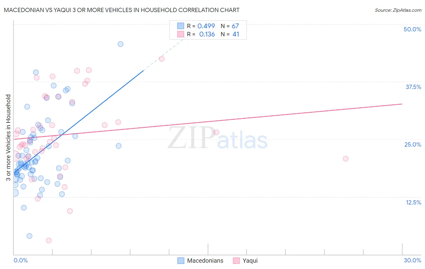 Macedonian vs Yaqui 3 or more Vehicles in Household