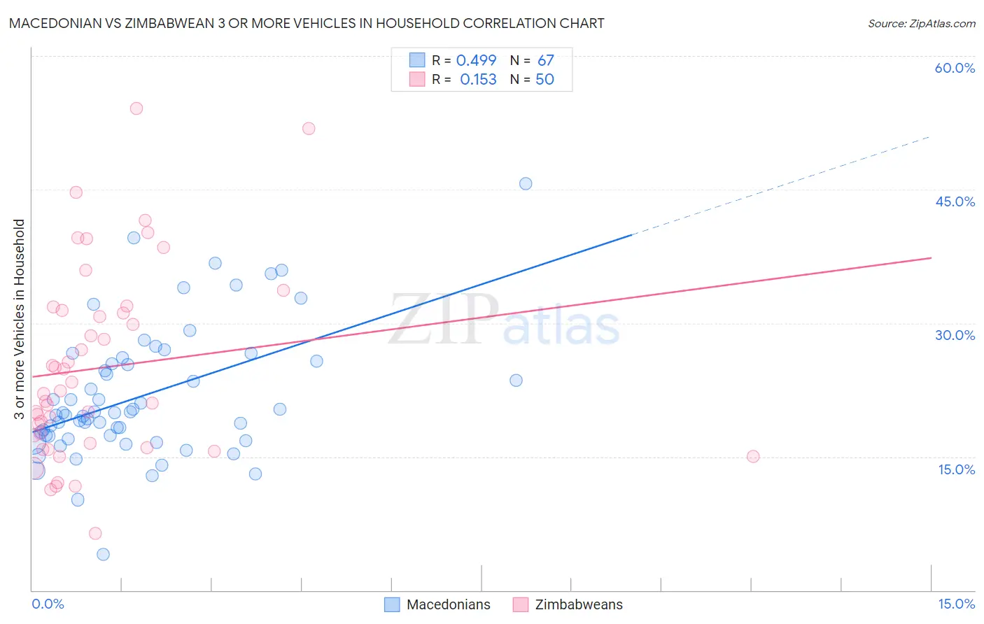 Macedonian vs Zimbabwean 3 or more Vehicles in Household