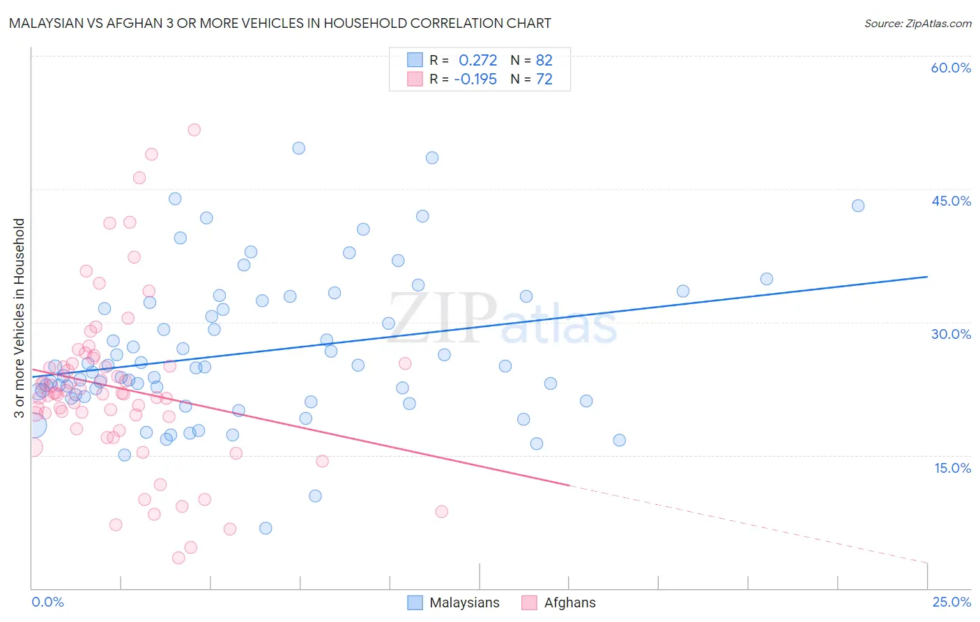 Malaysian vs Afghan 3 or more Vehicles in Household