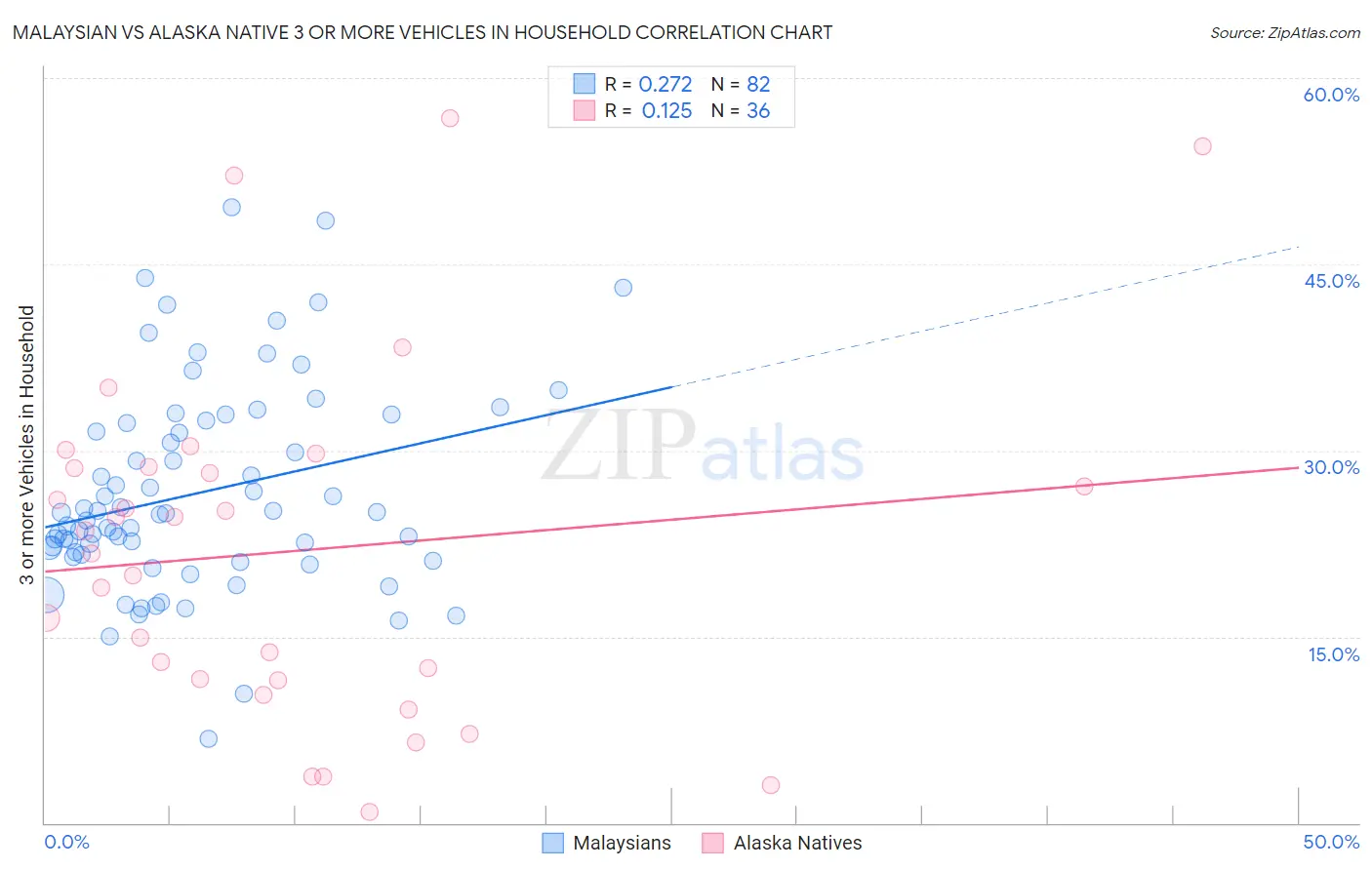 Malaysian vs Alaska Native 3 or more Vehicles in Household