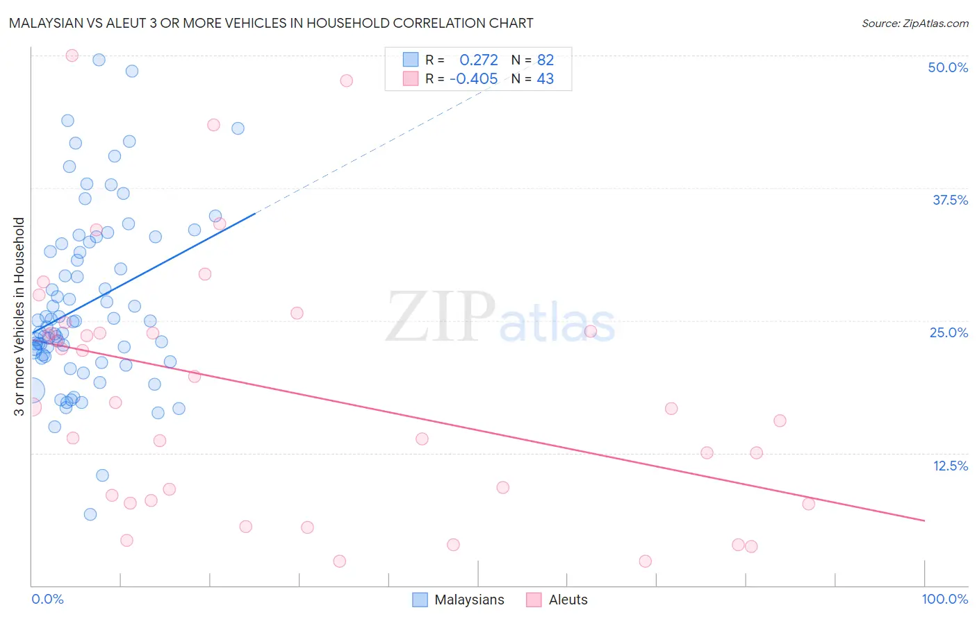 Malaysian vs Aleut 3 or more Vehicles in Household