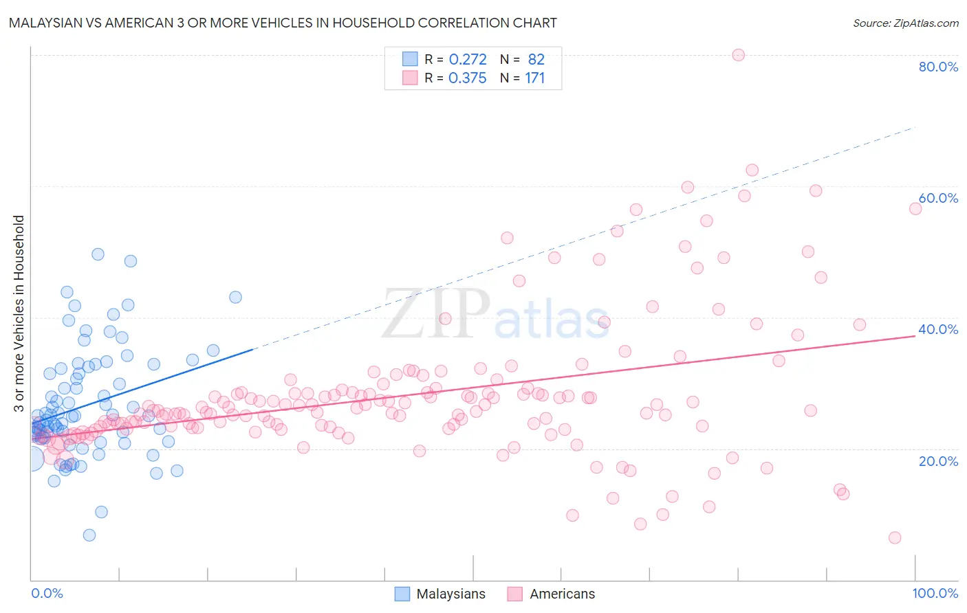 Malaysian vs American 3 or more Vehicles in Household