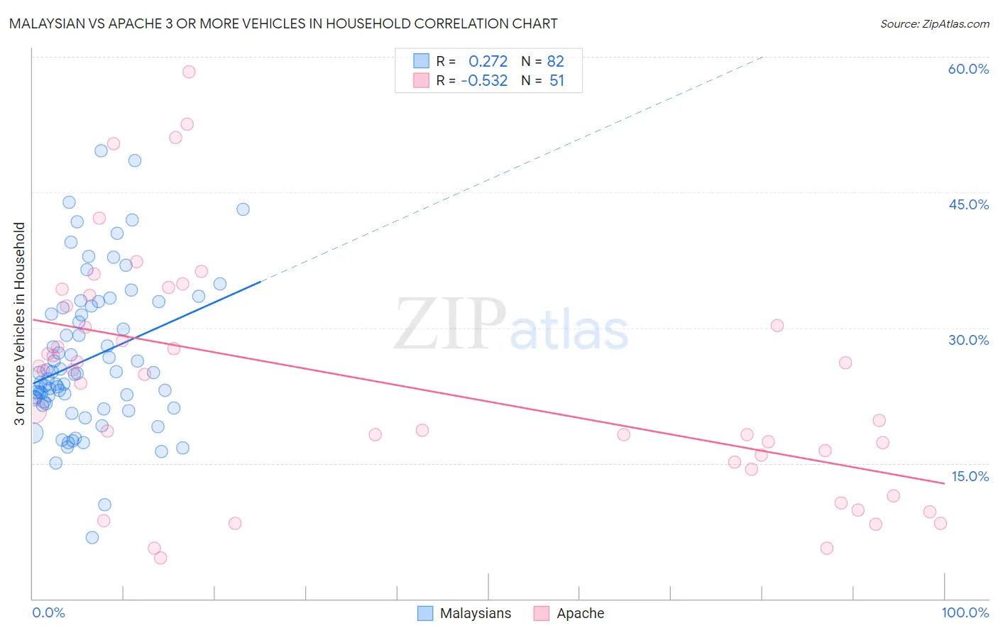 Malaysian vs Apache 3 or more Vehicles in Household