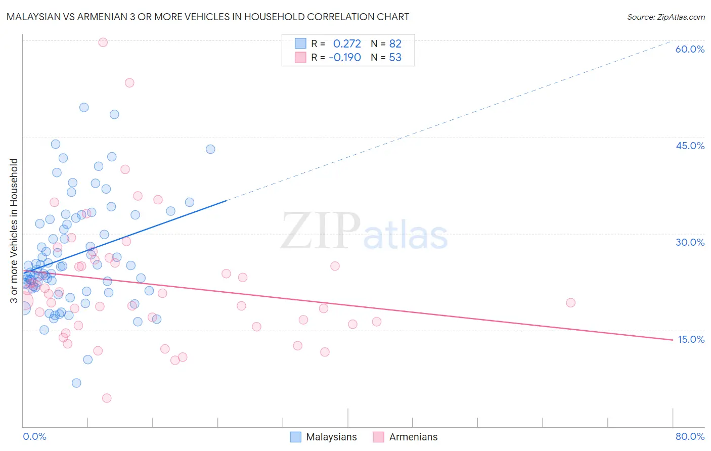 Malaysian vs Armenian 3 or more Vehicles in Household