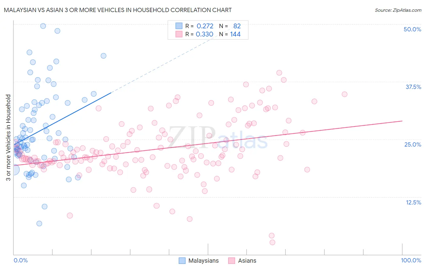 Malaysian vs Asian 3 or more Vehicles in Household