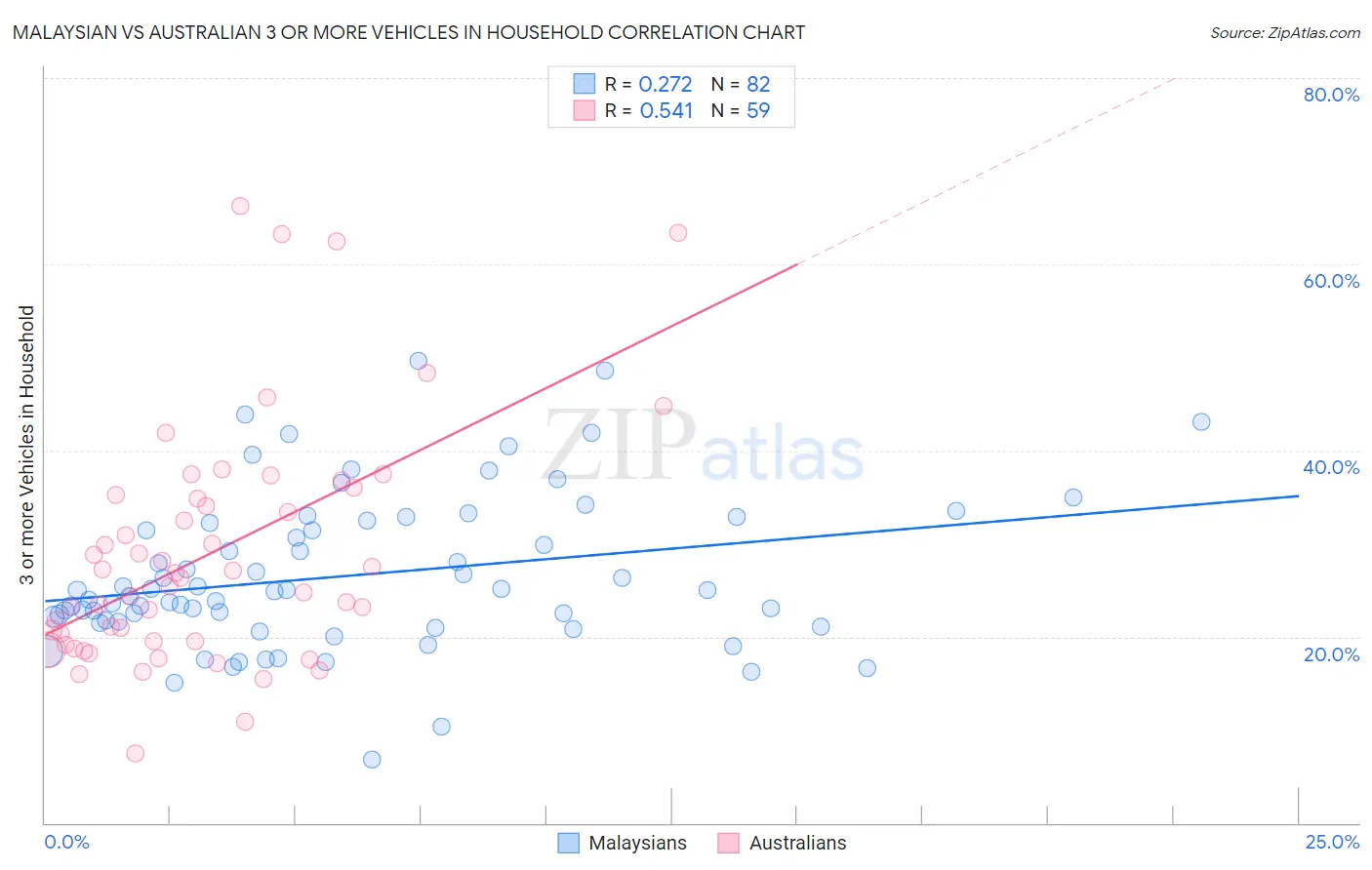 Malaysian vs Australian 3 or more Vehicles in Household