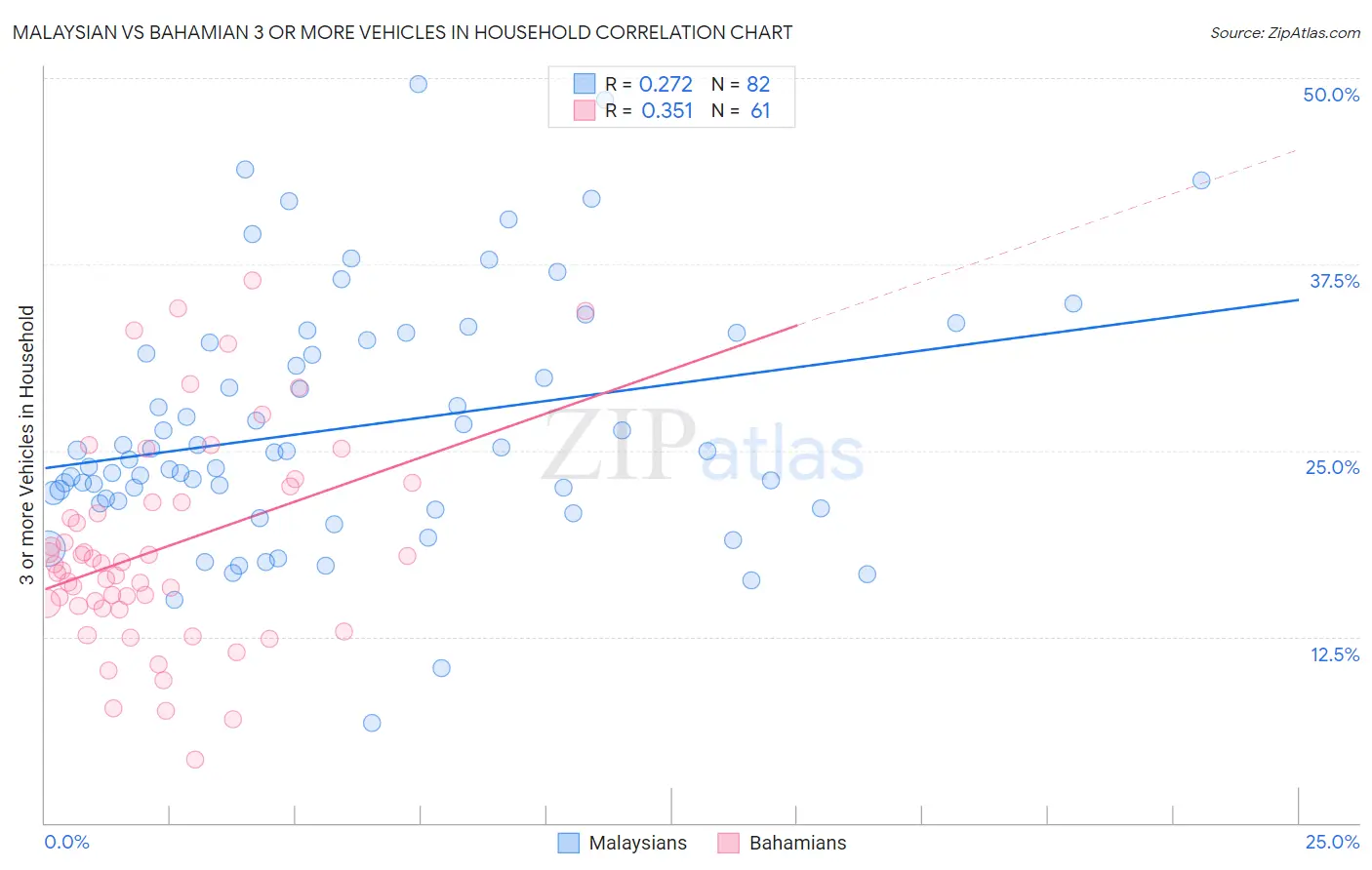 Malaysian vs Bahamian 3 or more Vehicles in Household