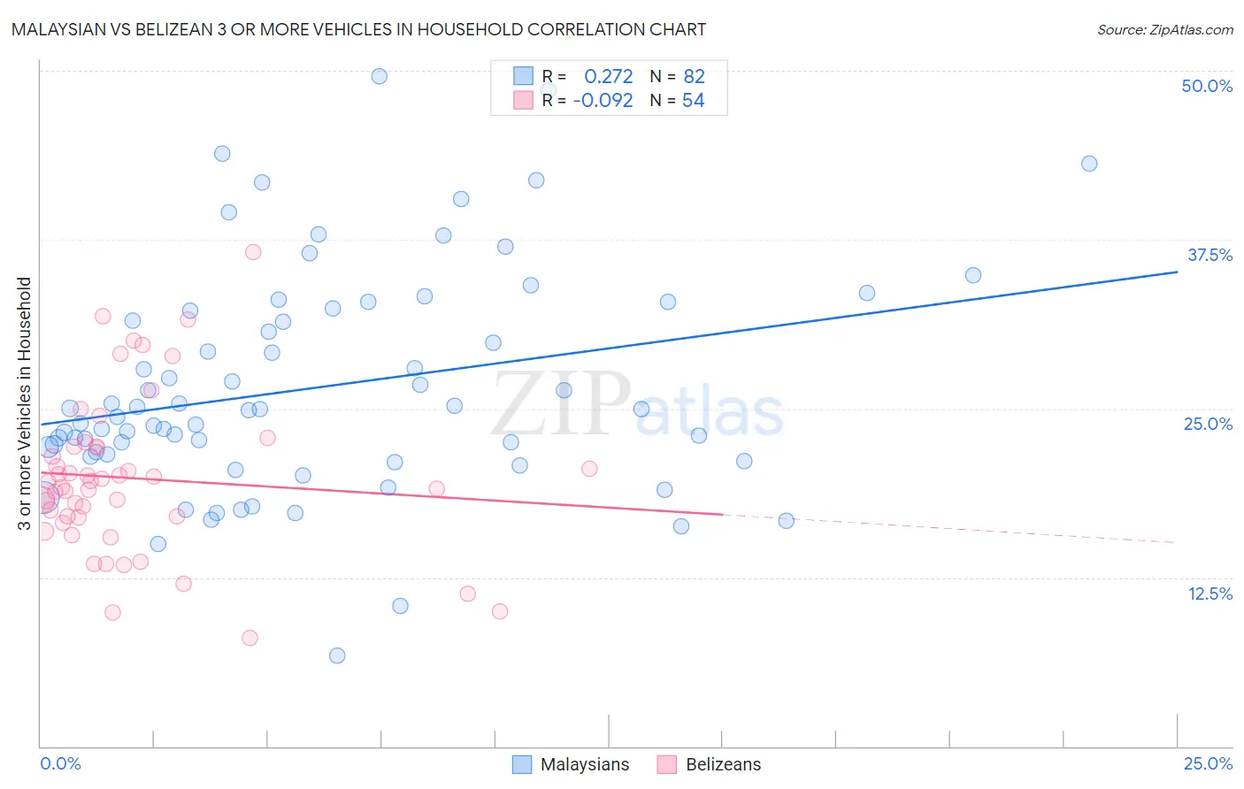 Malaysian vs Belizean 3 or more Vehicles in Household