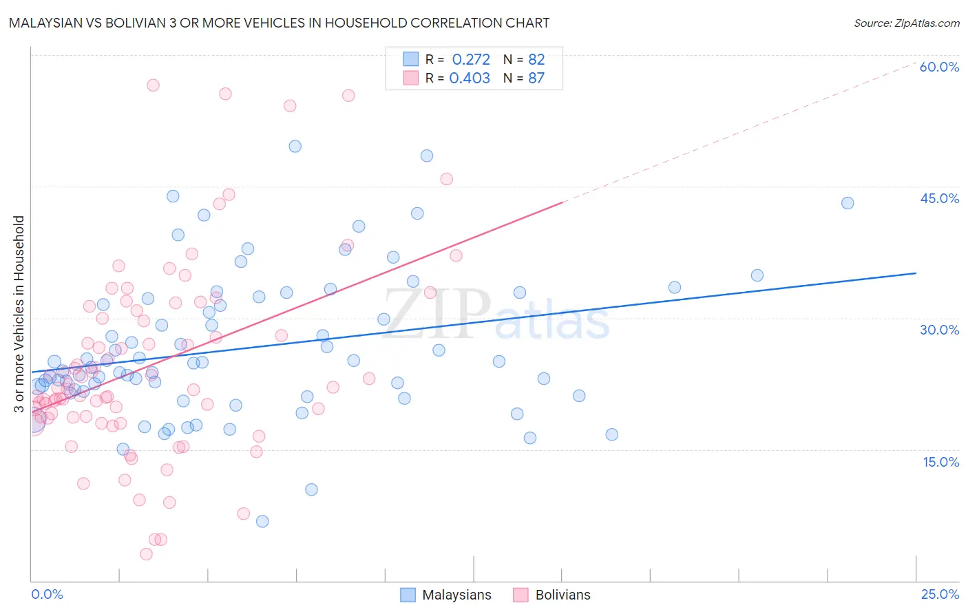 Malaysian vs Bolivian 3 or more Vehicles in Household