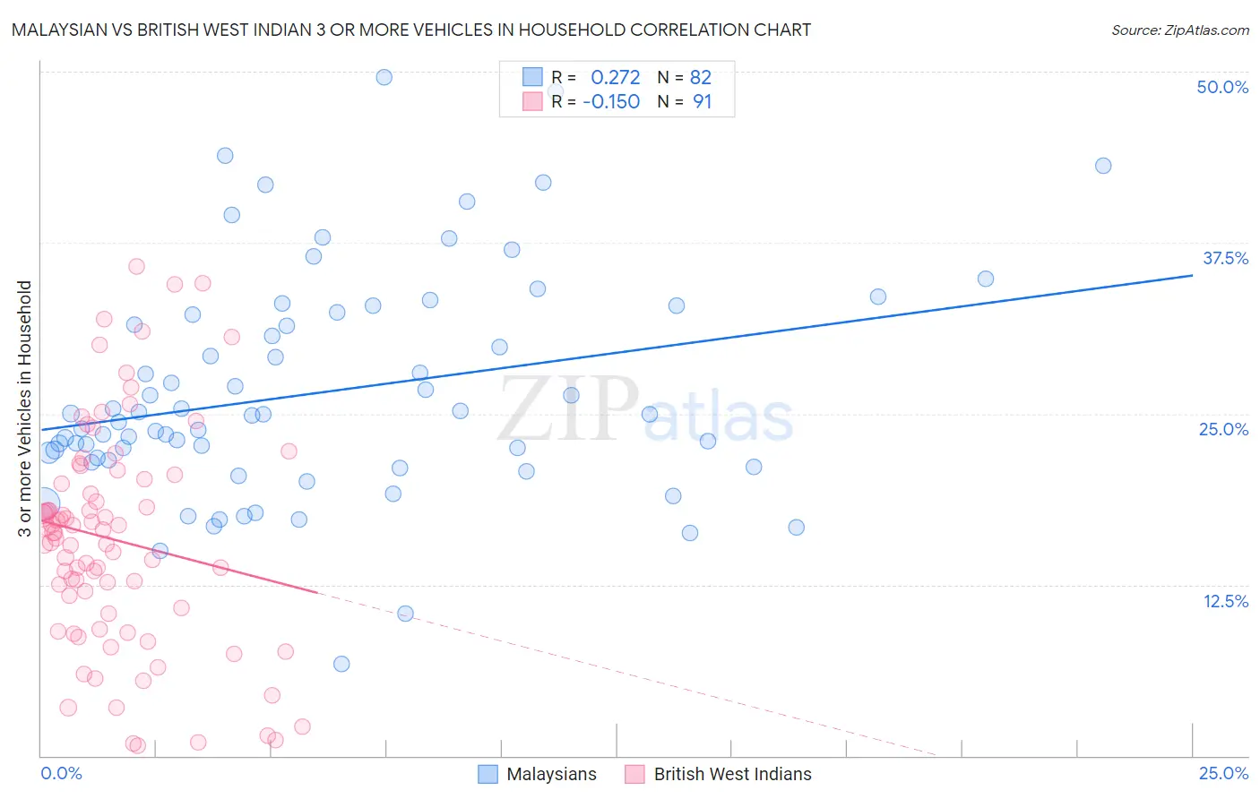 Malaysian vs British West Indian 3 or more Vehicles in Household