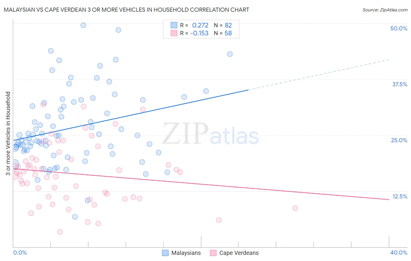 Malaysian vs Cape Verdean 3 or more Vehicles in Household