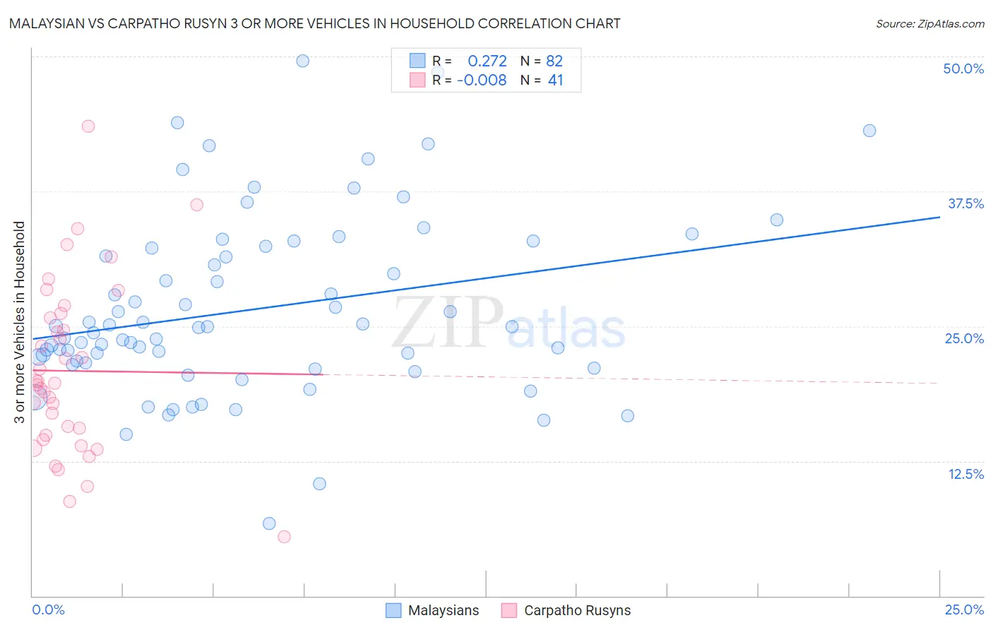 Malaysian vs Carpatho Rusyn 3 or more Vehicles in Household