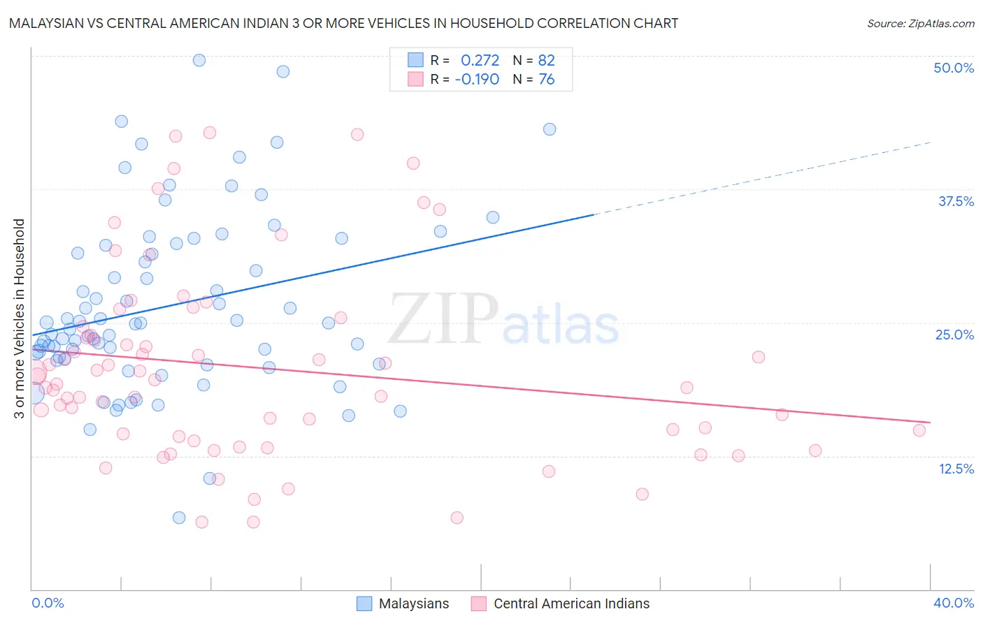 Malaysian vs Central American Indian 3 or more Vehicles in Household