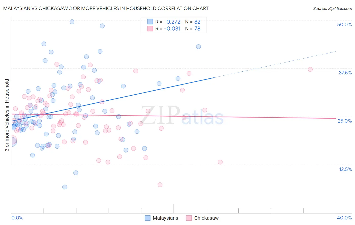 Malaysian vs Chickasaw 3 or more Vehicles in Household