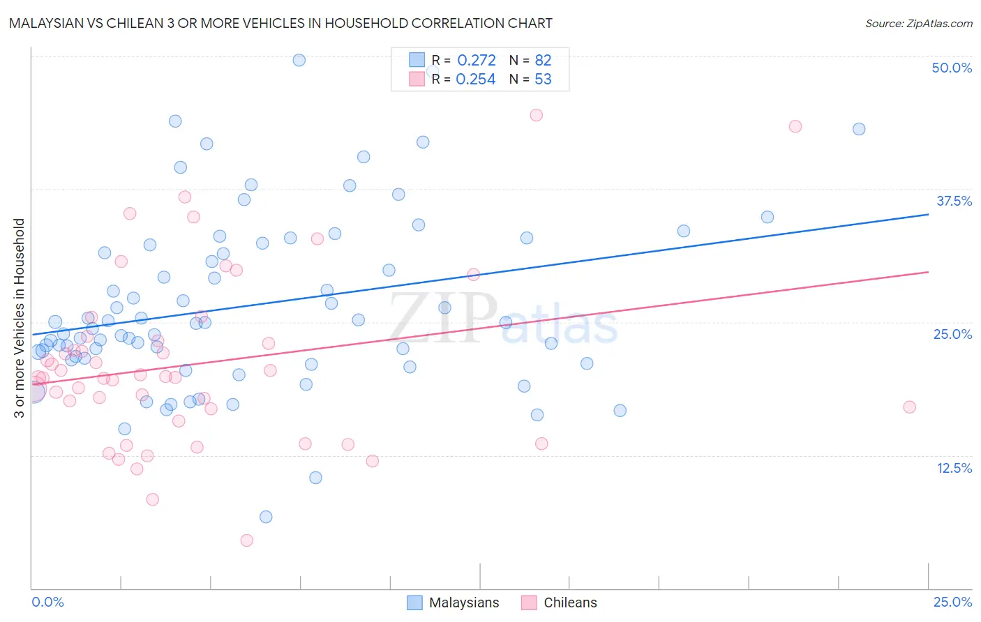 Malaysian vs Chilean 3 or more Vehicles in Household