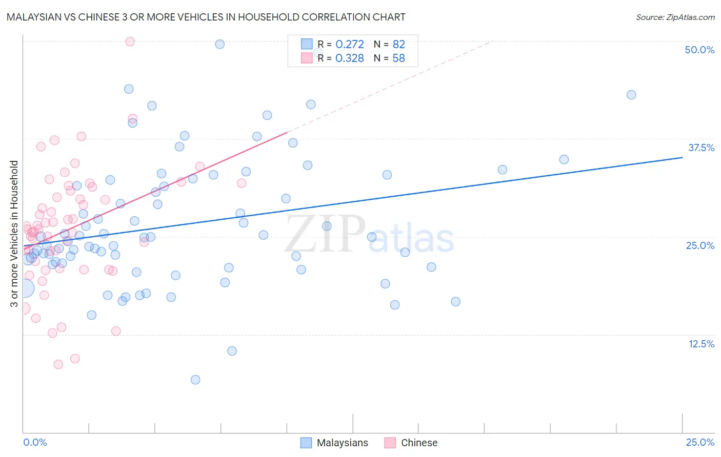 Malaysian vs Chinese 3 or more Vehicles in Household