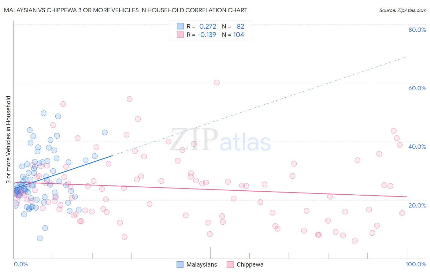 Malaysian vs Chippewa 3 or more Vehicles in Household