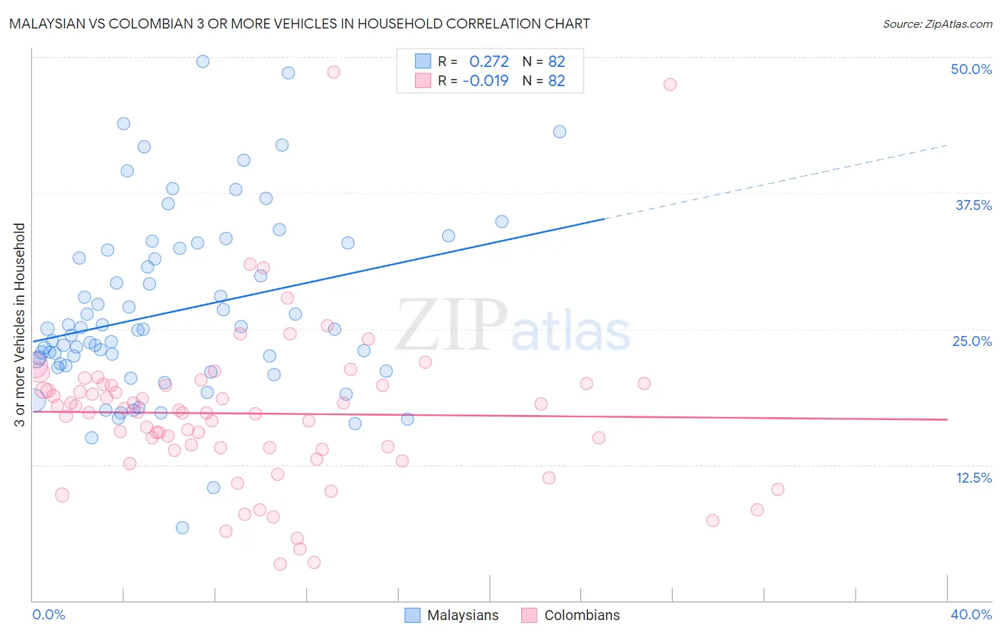 Malaysian vs Colombian 3 or more Vehicles in Household