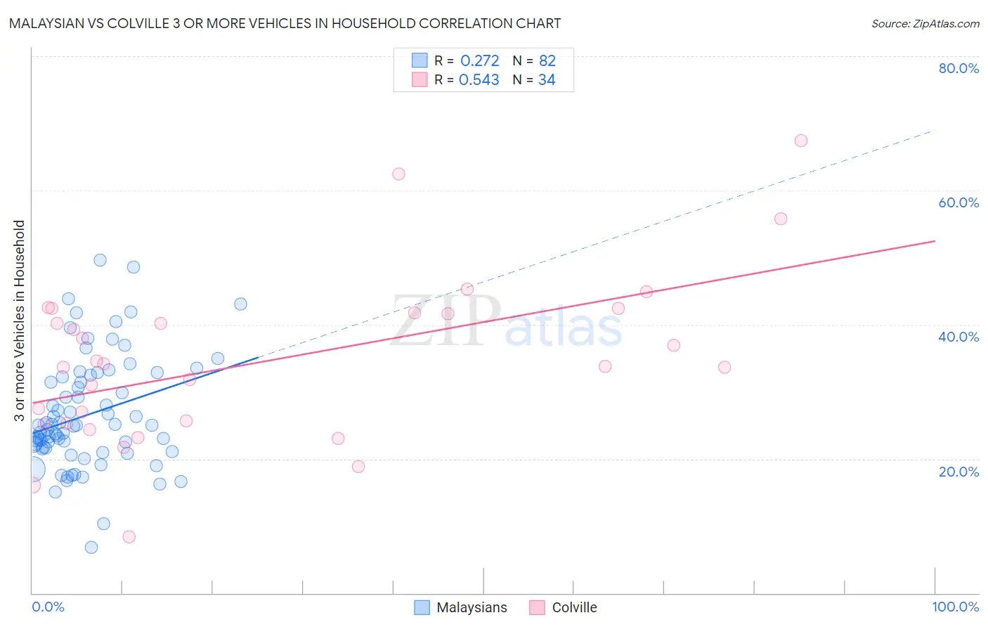 Malaysian vs Colville 3 or more Vehicles in Household