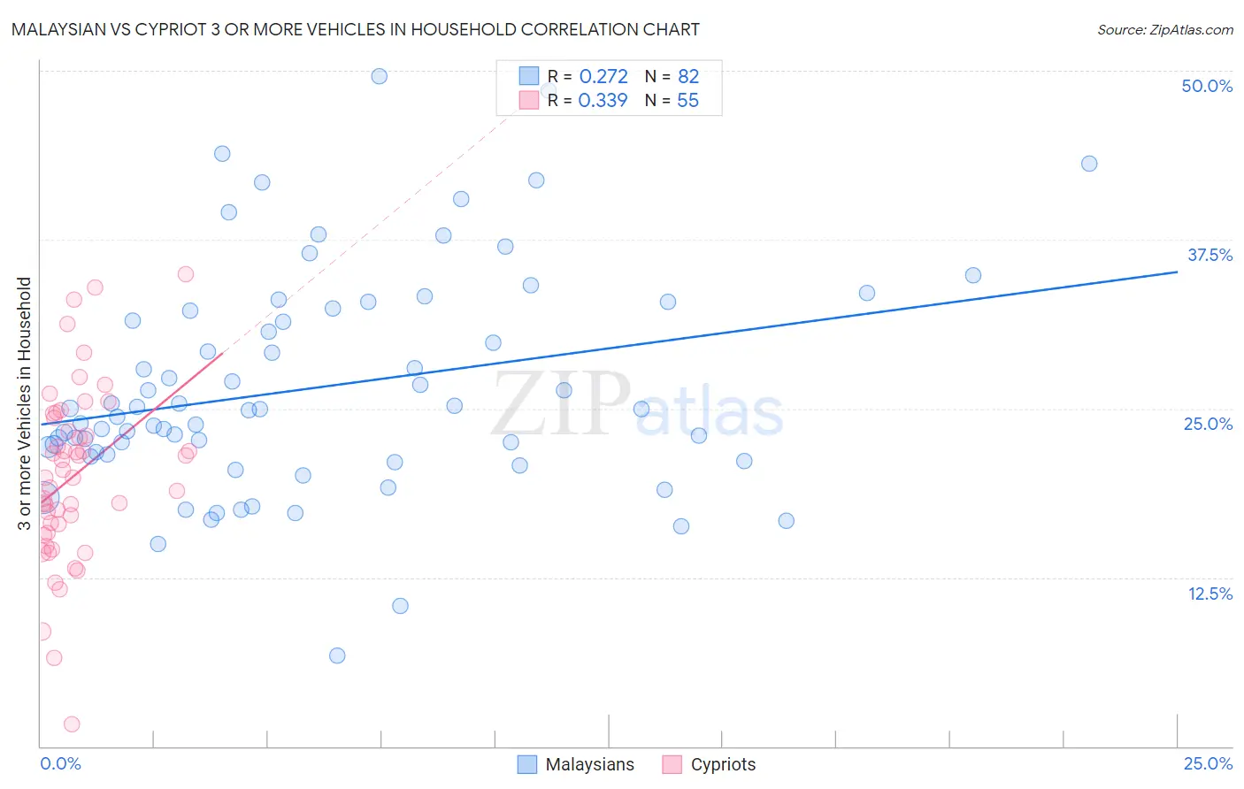 Malaysian vs Cypriot 3 or more Vehicles in Household