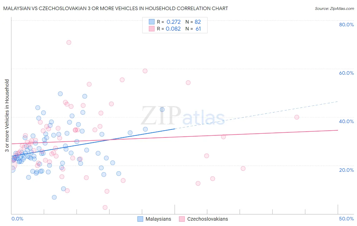 Malaysian vs Czechoslovakian 3 or more Vehicles in Household