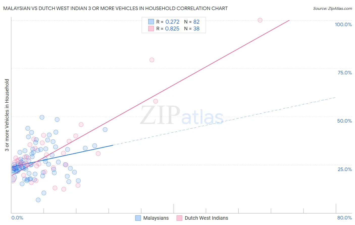 Malaysian vs Dutch West Indian 3 or more Vehicles in Household