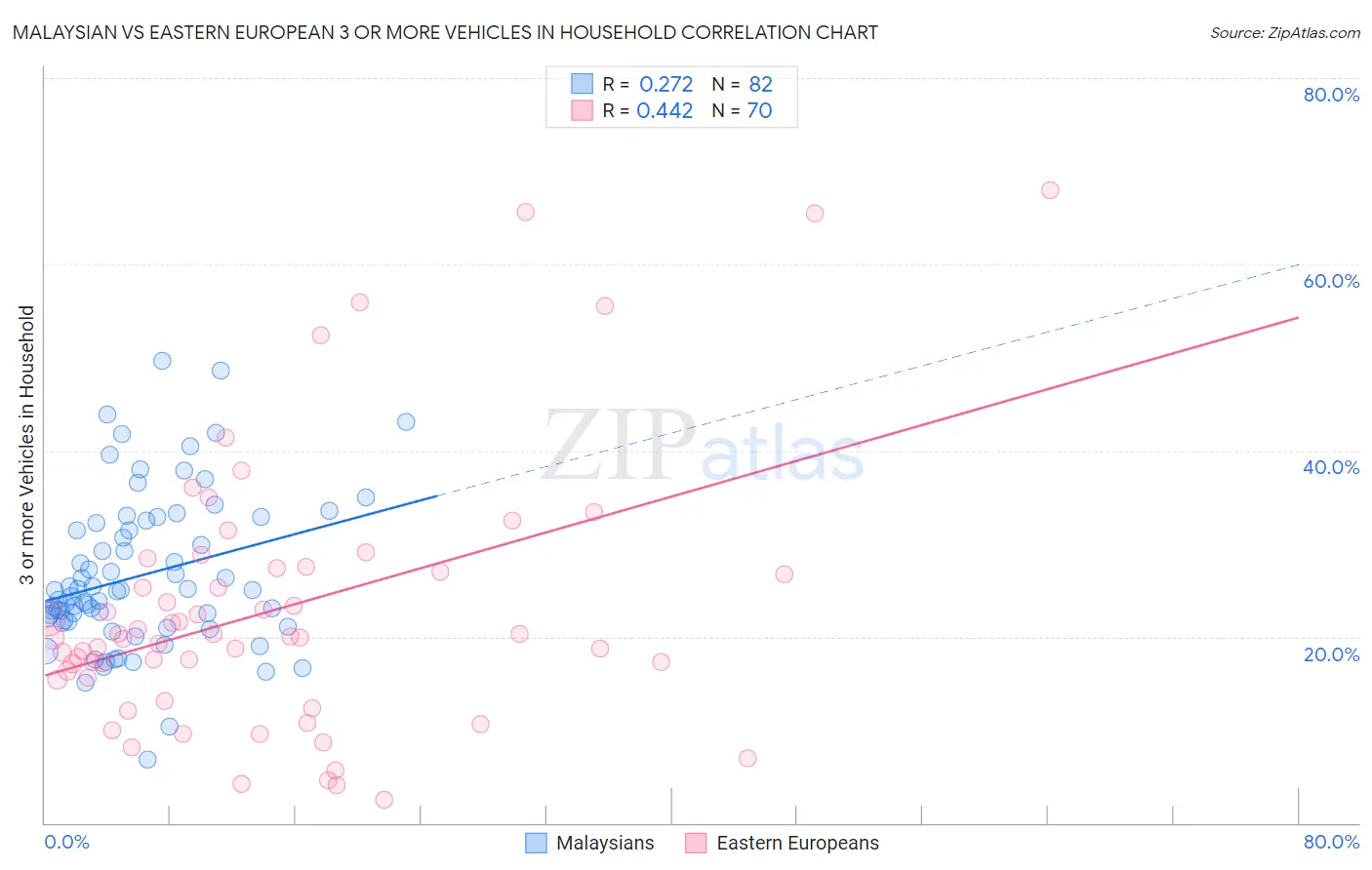 Malaysian vs Eastern European 3 or more Vehicles in Household