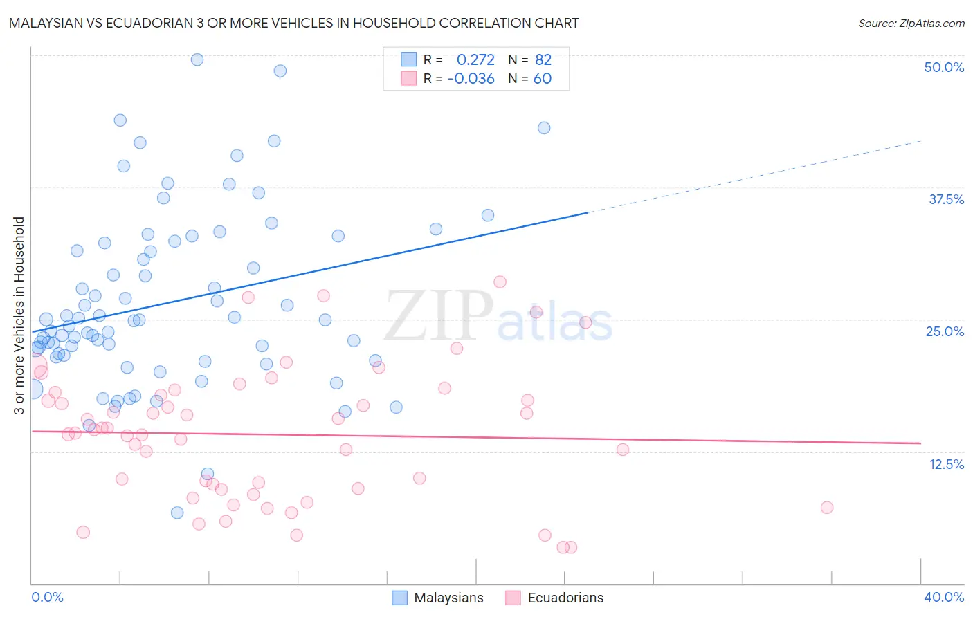 Malaysian vs Ecuadorian 3 or more Vehicles in Household