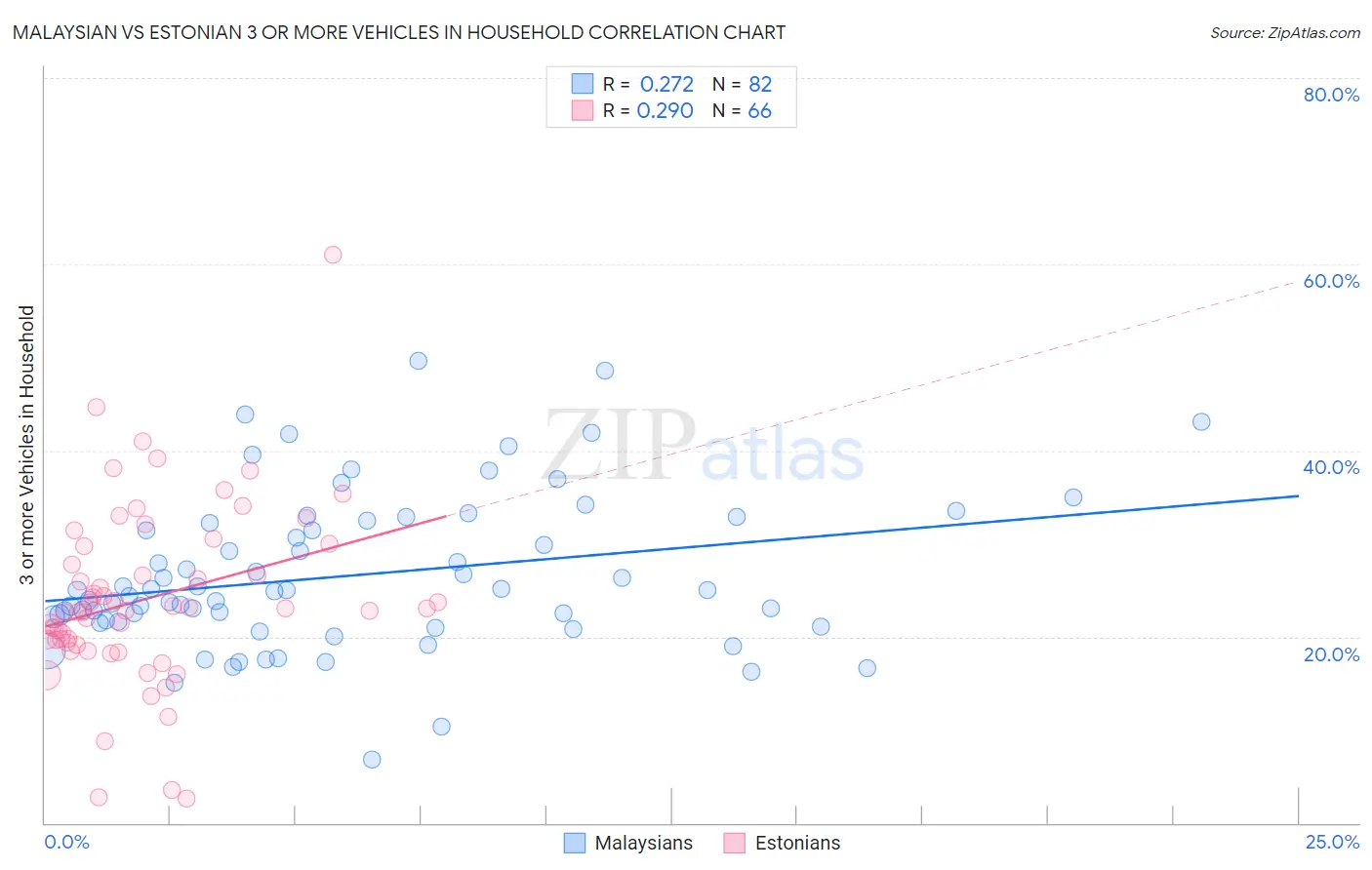 Malaysian vs Estonian 3 or more Vehicles in Household