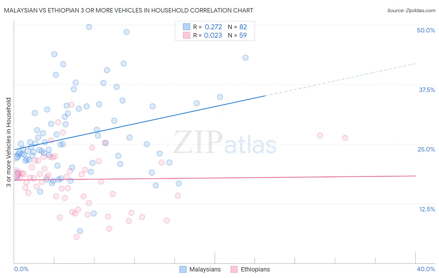 Malaysian vs Ethiopian 3 or more Vehicles in Household