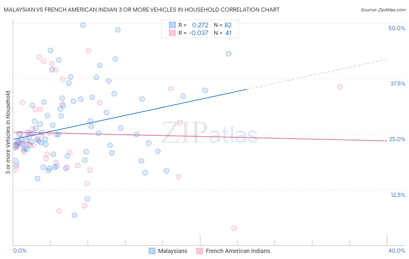 Malaysian vs French American Indian 3 or more Vehicles in Household