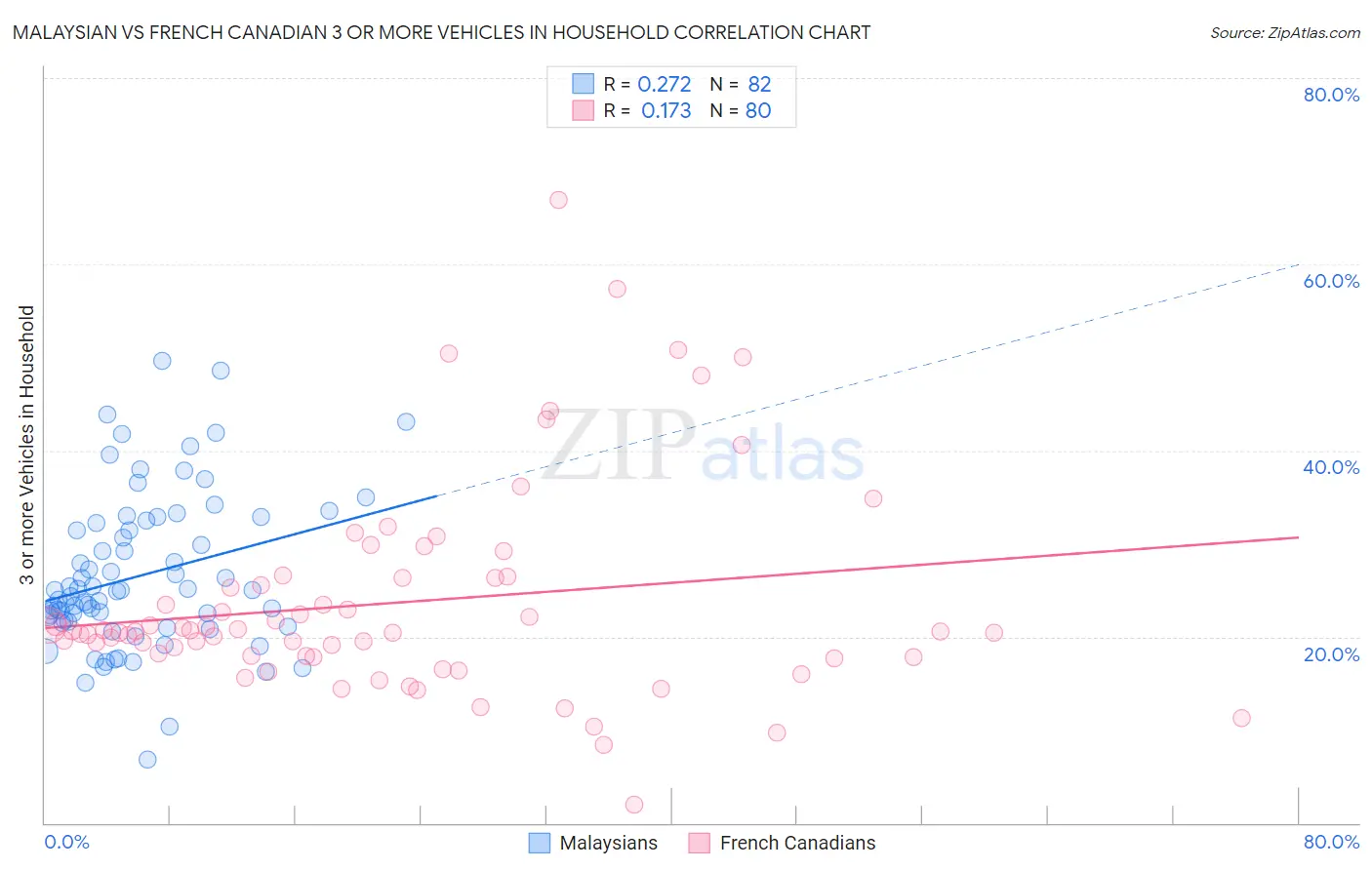 Malaysian vs French Canadian 3 or more Vehicles in Household