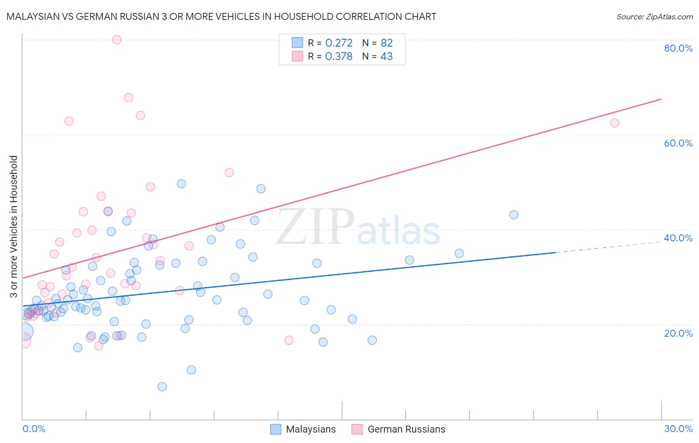 Malaysian vs German Russian 3 or more Vehicles in Household