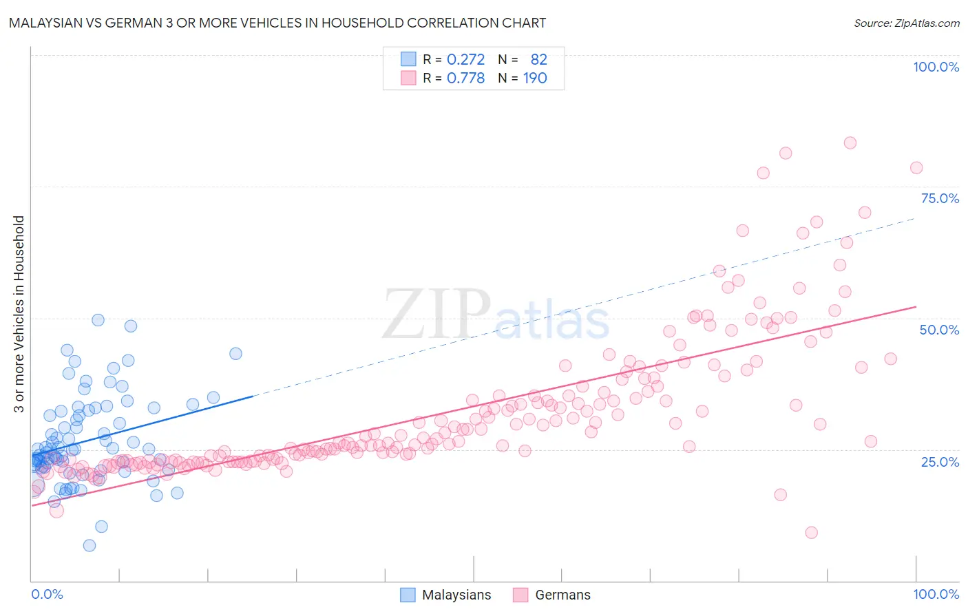 Malaysian vs German 3 or more Vehicles in Household