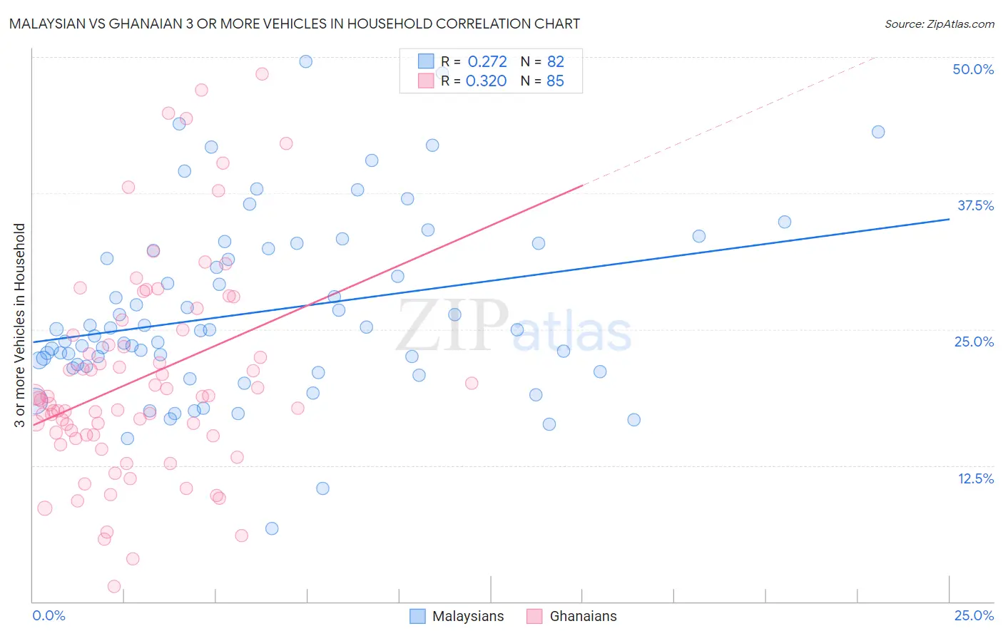 Malaysian vs Ghanaian 3 or more Vehicles in Household