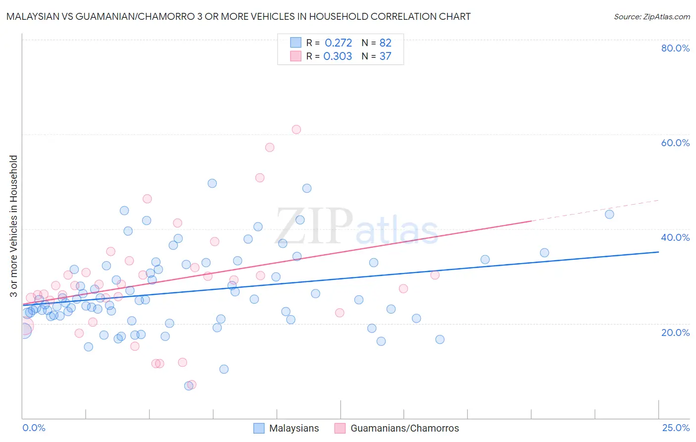 Malaysian vs Guamanian/Chamorro 3 or more Vehicles in Household