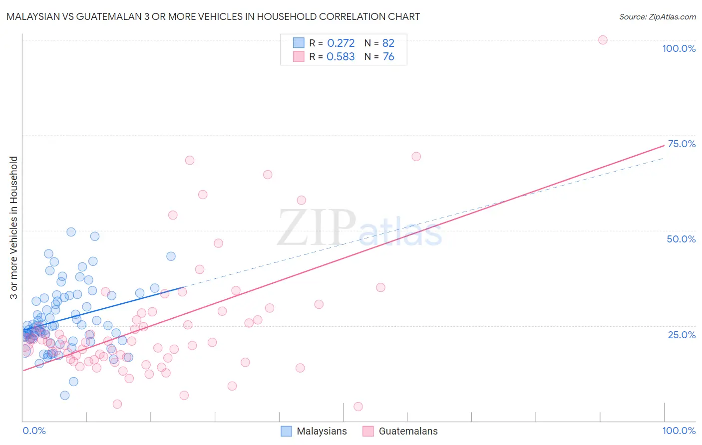 Malaysian vs Guatemalan 3 or more Vehicles in Household