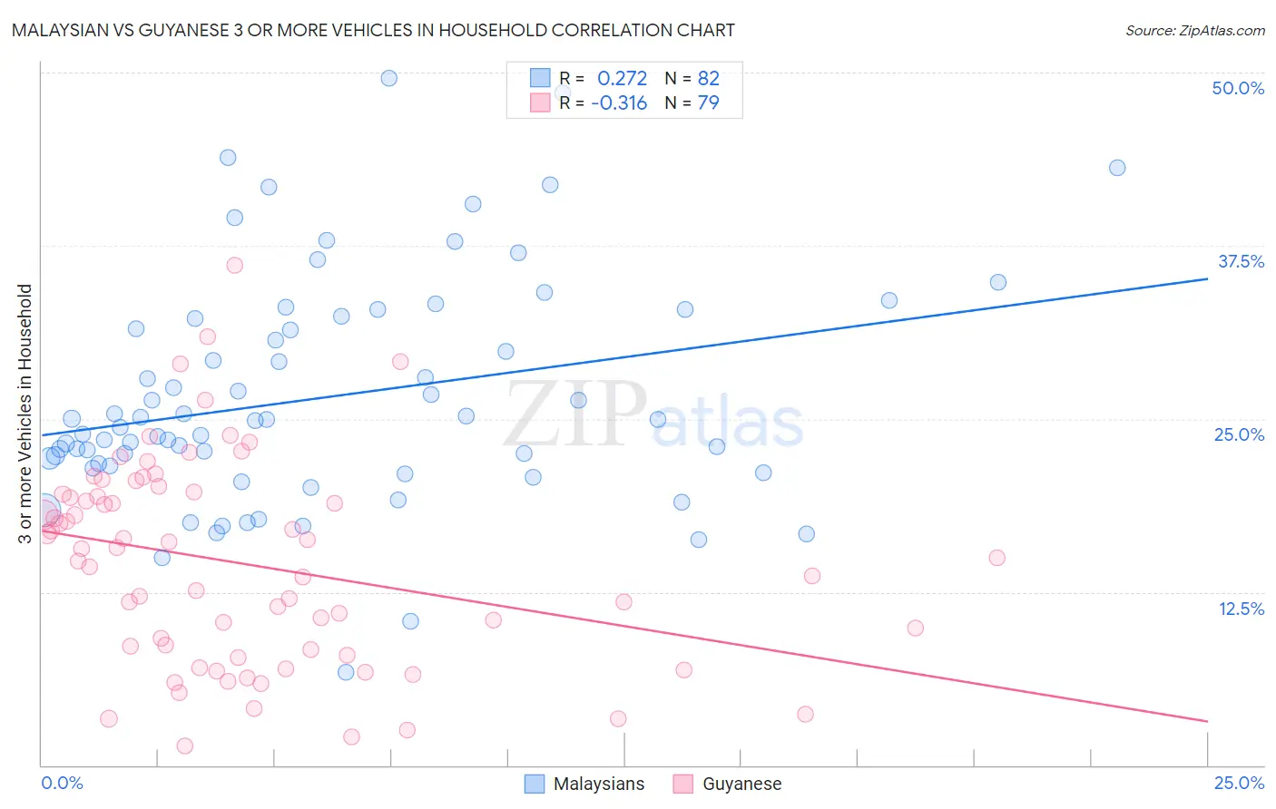 Malaysian vs Guyanese 3 or more Vehicles in Household